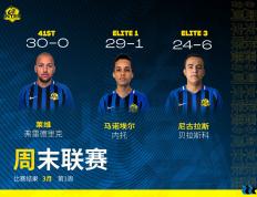 开云体育入口-FIFA电竞小组赛落幕，强队悉数晋级